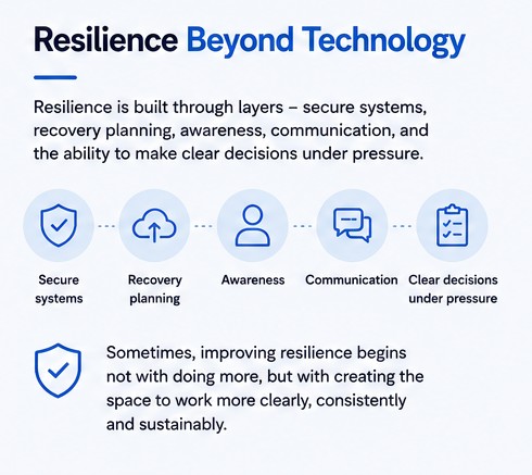 BCC IT infographic describing cyber resilience as a combination of secure systems, recovery planning, awareness, communication, and clear decision making in supportive modern working environments